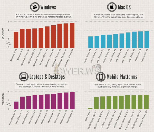 Speed of the browsers