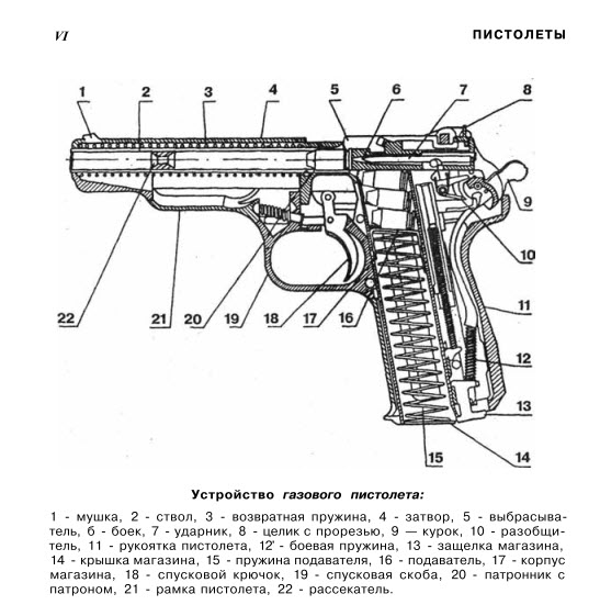 Газовое и пневматическое оружие